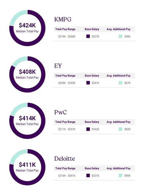 Audit partner salary.  Click here to see the total pay, recent salaries...