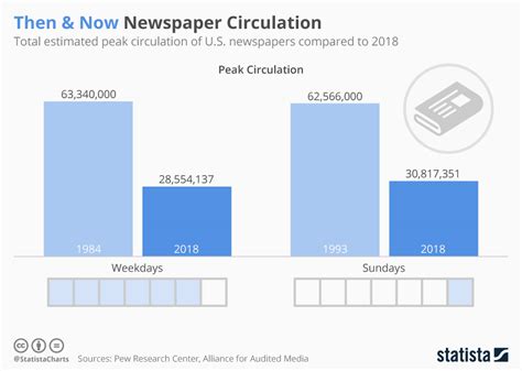 Audited magazine circulation.  2023 Newspaper Circulation (Statista) 1940-2...