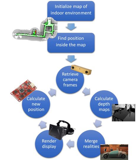Augmented reality framework. The paper proposes a framework for supporting maintenance services in industrial environments through the use of a mobile device and Augmented Reality (AR) technologies. 3D visual instructions about the task to carry out are represented in the real world by means of AR and they are visible through the mobile device. 