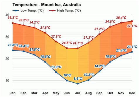 August Weather in Mount Isa Australia