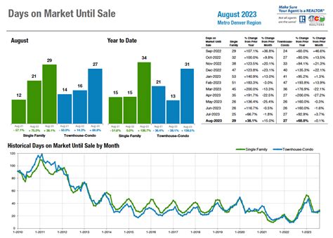 August data shows continued calm Colorado housing market