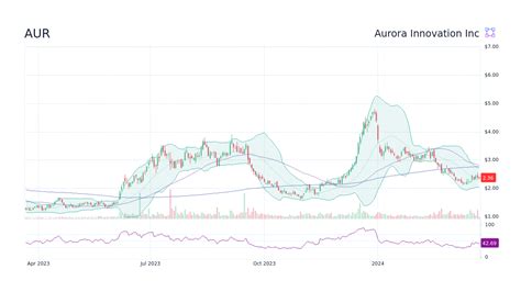 Aurora Innovation Inc (AUR) stock is down -45.70% since Monday, May 10, 2021 when AUR began trading, and the average rating from Wall Street analysts is a Strong Buy.. 