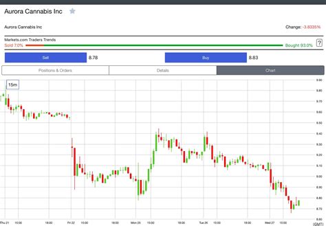 Forecasts are adjusted once a day taking into account the price change of the previous day. To date, analysts have a $2.84 target price for Aurora Cannabis stock stock. Today 200 Day Moving Average is the resistance level (0.754 $). 50 Day Moving Average is the resistance level (0.522 $). 2023.. 