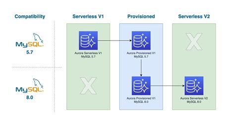Aurora serverless logs.  Following are the serverless services used in this projec...