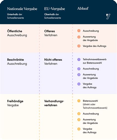 Ausschreibungen & Aufträge für Nordrhein-Westfalen (NRW)