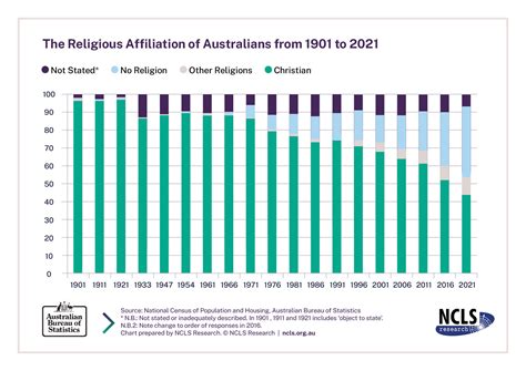 Aussies Ditching Religion? The State of Christianity Down Under