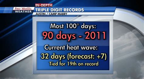 Austin's 19-day streak of consecutive 100° days is the 5th-longest in recorded history