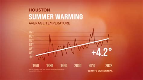 Austin's summers are becoming hotter, more extreme