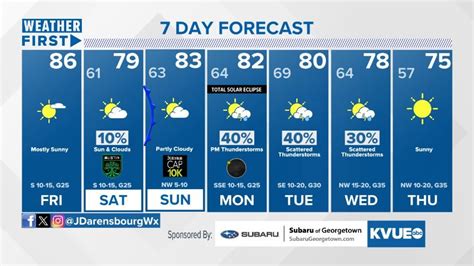 Austin, Texas 7 Day Weather Forecast - The Weather …