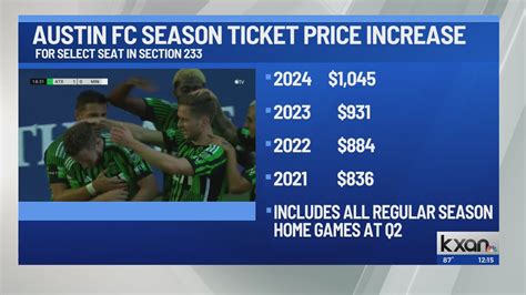 Austin FC season ticket prices climb higher than in past seasons for 2024