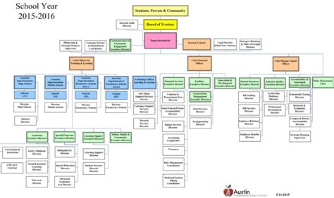 Austin Isd Org Chart