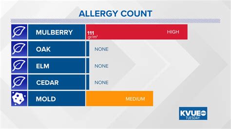 24-Hour allergy report: Austin and Central Texas Our previous allergy display can be seen on the Daily Allergy Report. Rainfall may affect the ability to collect pollen data. Data is...