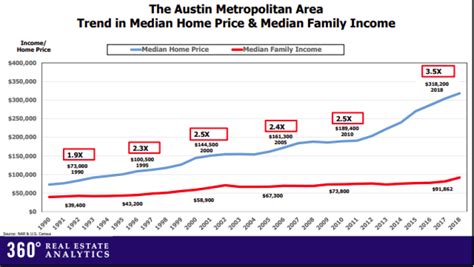Austin average home price. The price of buying a home in Austin knows no other mode than acceleration, it seems. According to the latest numbers from the Austin Board of Realtors, homes in the city sold for a median price of $624,000 in March. That represents a record-high price, and a 22% increase in sales price over the past year. 