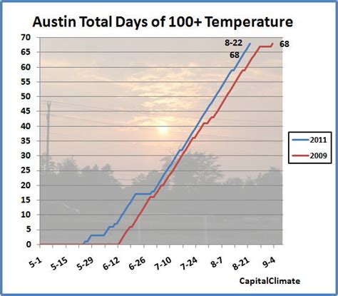 Austin breaks record for most days at or above 105° in a row