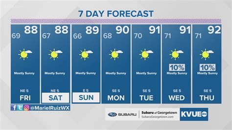 Credit: KVUE This is especially true for Wednesday, with elm and ragweed, as well as mold, checked in the "medium" category. Temperatures, which will remain in the 90s this week, don't factor much .... 