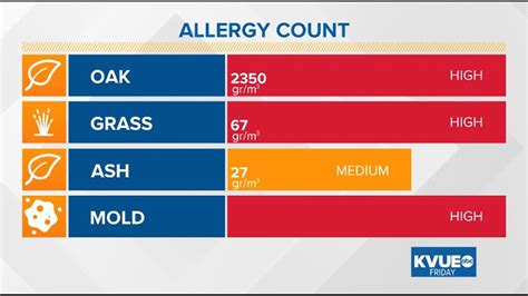 Austin pollen count today. CBS Austin Allergens. by CBS Austin. Fri, April 13th 2018 at 5:26 PM. ... 3/31/21 - *pollen count conducted before windy cold front moved through* Oak: 1,820 - very ... 