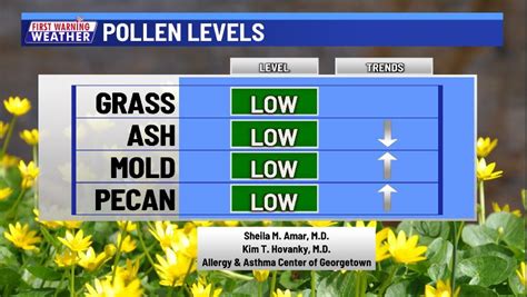 29. 30. Atlanta Allergy & Asthma's Pollen Counting Station is certified by the National Allergy Bureau. This is the only pollen counting station in the Atlanta area certified by the NAB. The daily pollen count represents the number of pollen grains in a cubic meter of air over the previous 24-hours.. 