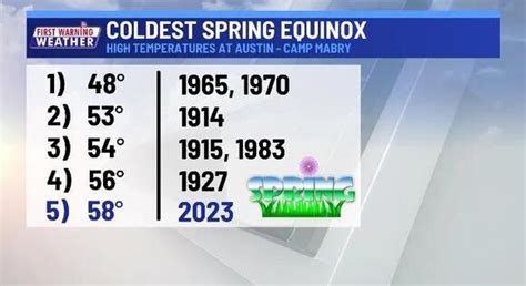 Austin records coldest spring equinox in 40 years on Monday
