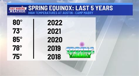 Austin to mark coldest spring equinox in 30 years on Monday