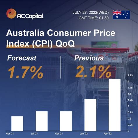 Australia Consumer Price Index (CPI) QoQ - Investing.com