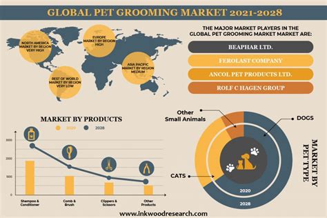 Australia Pet Grooming Market Size and Growth Report 2028