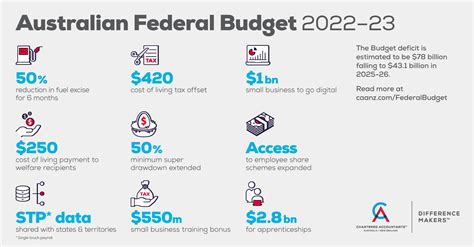 Australian Federal Budget 2024-2024 CA ANZ