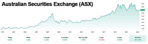 Australian Stock Exchange Chart