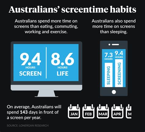 Australians spend one-third of their day in front of a screen