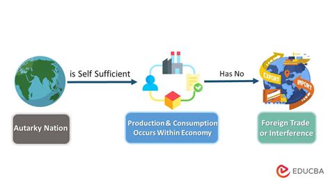 Autarky: Definition, History, Examples & Characteristics - EduCBA