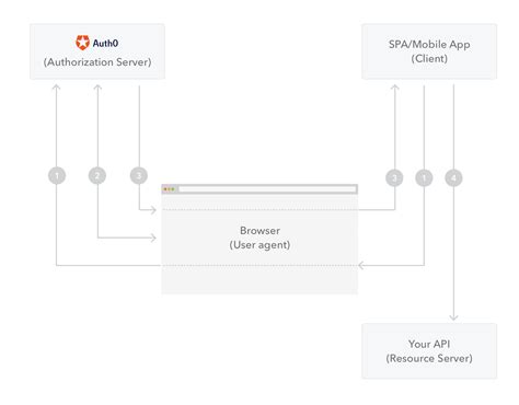 Auth0 api. Auth0 allows you to add authentication and access user profile information in almost any application type quickly. This guide demonstrates how to integrate Auth0 with any new or existing ASP.NET Web API application using the Microsoft.AspNetCore.Authentication.JwtBearer package. If you haven't created an API … 
