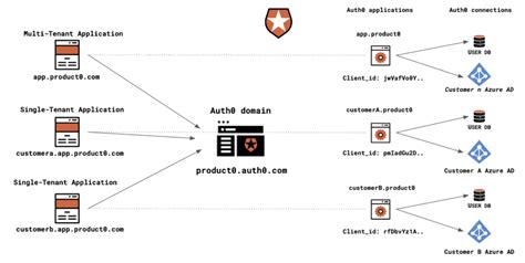 Auth0 multi tenant apps. js 14 app scaffolding (App Router, TypeScript) PostgreS...