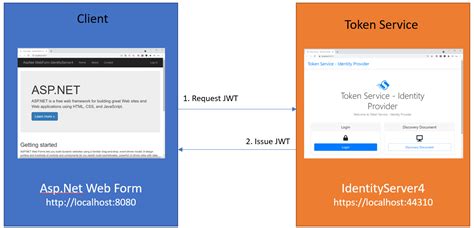 Authenticate Asp.Net Web Form with IdentityServer4 - Medium