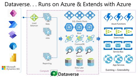 Authenticating .NET applications (Microsoft Dataverse) - Power …