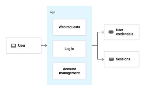 Authenticating users with Node.js Google Cloud