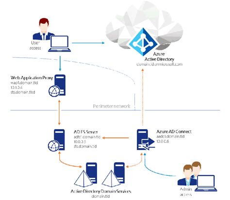 Authentication - Configuring Identity Services - Microsoft Q&A