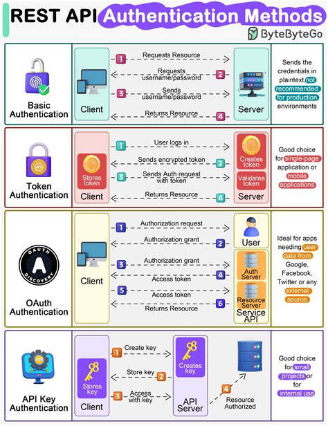 Authentication - Notion API