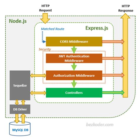 Authentication and Authorization using JWT with Node.js