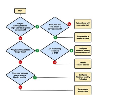 Authentication methods at Google Google Cloud