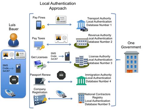 Authentication scheme