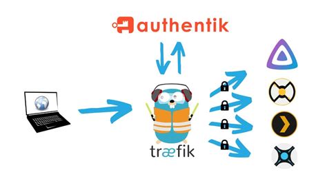 Authentik docker synology