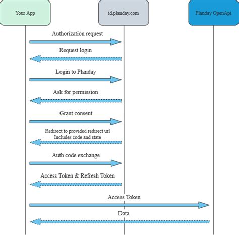 Authorization code flow Planday Developer