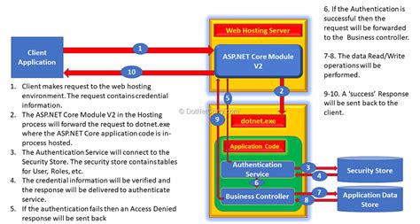 Authorization with Custom Authentication in ASP.NET Core