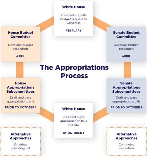 Authorizations and the Appropriations Process