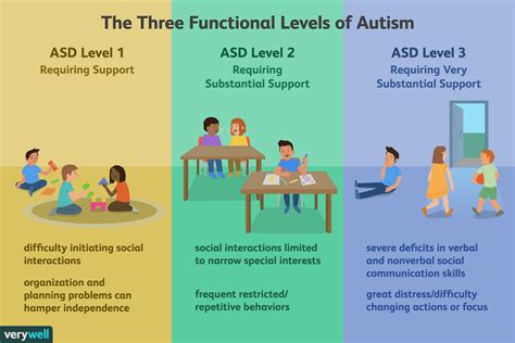 Autism degrees. Jul 28, 2023 · Level 1 Level 2 Level 3 ASD Level Limitations There are three levels of autism spectrum disorder (ASD), which are described in the Diagnostic and Statistical Manual of Mental Disorders, 5th Edition ( DSM-5 ). 