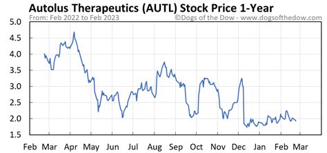 Autl stock price. 4 days ago · Autolus Therapeutics (AUTL) Stock Price, News & Analysis $6.07 -0.13 (-2.10%) (As of 02/22/2024 ET) Compare Today's Range $5.88 $6.30 50-Day Range $5.01 $7.29 52-Week Range $1.61 $7.45 Volume 1.00 million shs Average Volume 1.88 million shs Market Capitalization $1.06 billion P/E Ratio N/A Dividend Yield N/A Price Target $7.97 