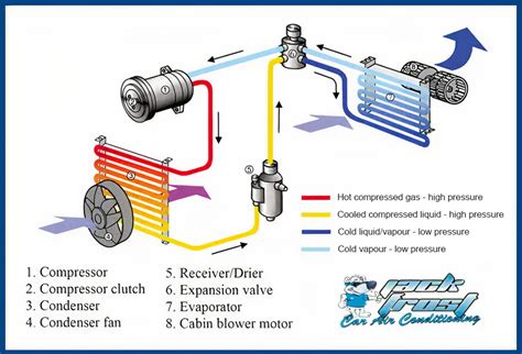 Auto Air Conditioning System
