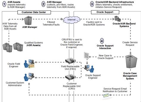 Auto Service Request (ASR) Overview - Oracle