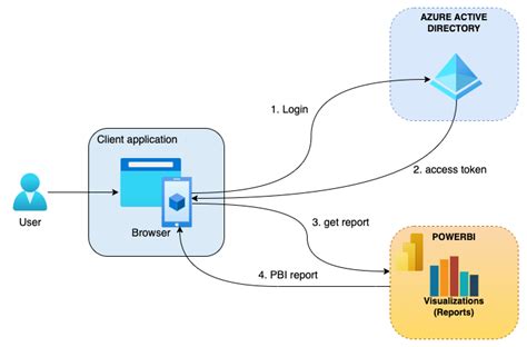 Auto Sign-in to Embed Power BI report in web application