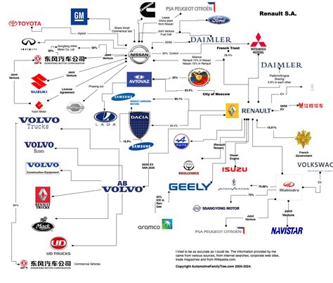 Auto manufacturer family tree: Who owns what? - WhichCar