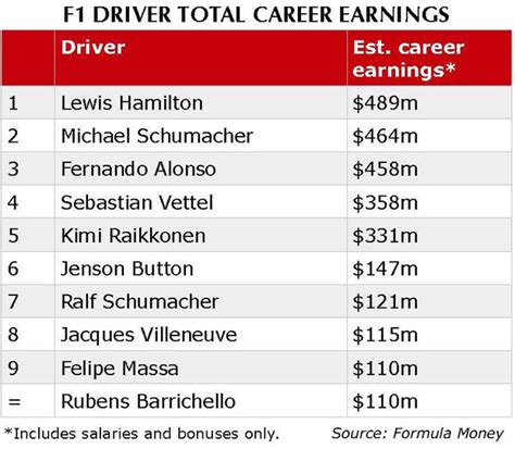 AlphaTauri. 21. £600,000. $750,000. €712,500. Formula 1 driver salaties in 2022. Of course, it is worth bearing in mind that these figures are not published by the teams, so it’s impossible to know the figures.. 